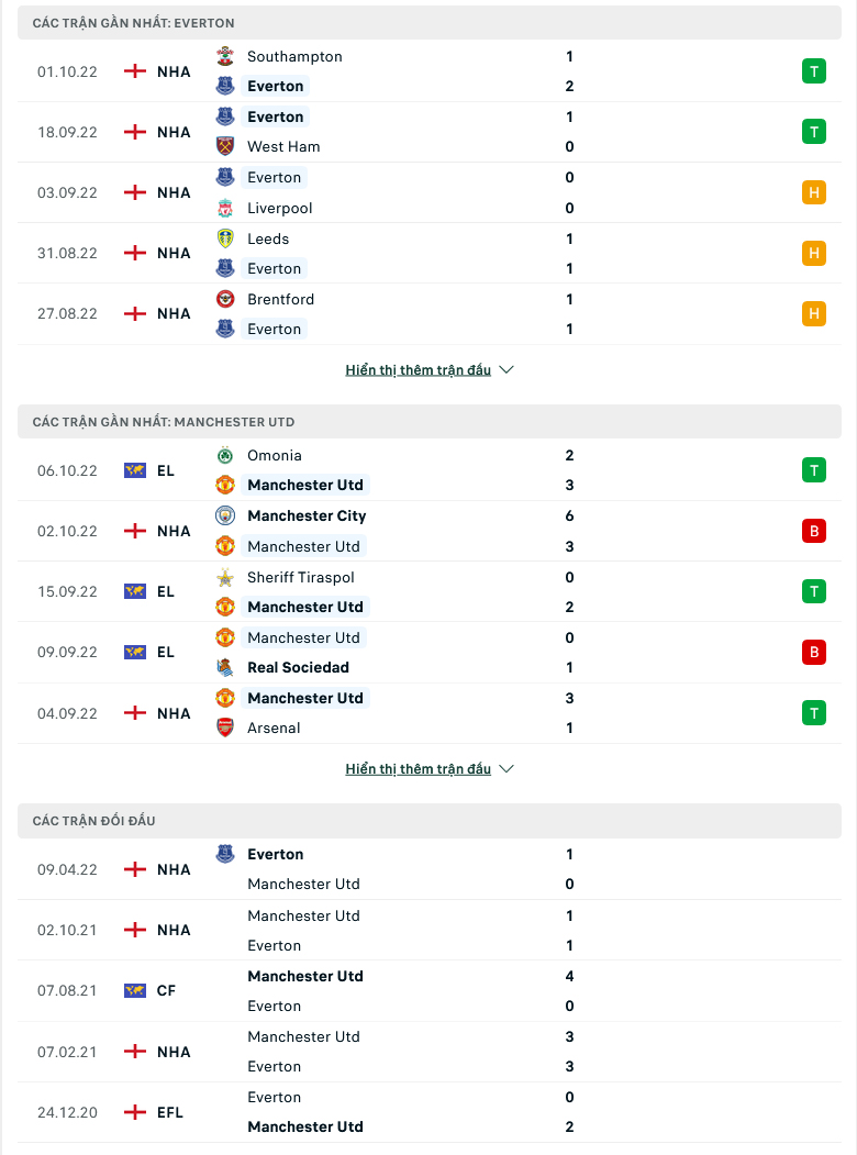 Nhận định, soi kèo Everton vs MU, 1h00 ngày 10/10: Tiếp đà hồi sinh - Ảnh 2