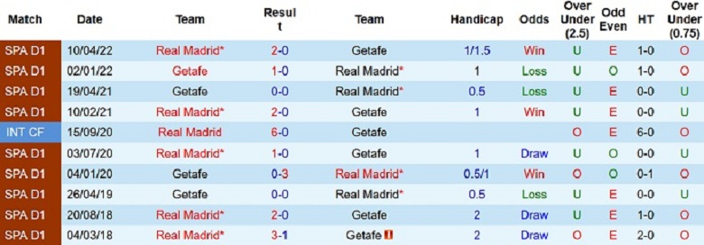 Nhận định, soi kèo Getafe vs Real Madrid, 2h00 ngày 9/10: Không Benzema, không vấn đề - Ảnh 4