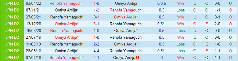 Nhận định, soi kèo Omiya Ardija vs Renofa Yamaguchi, 12h00 ngày 9/10: Đối khó nhằn - Ảnh 2