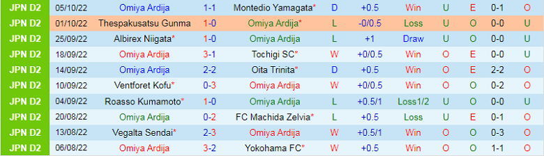 Nhận định, soi kèo Omiya Ardija vs Renofa Yamaguchi, 12h00 ngày 9/10: Đối khó nhằn - Ảnh 3