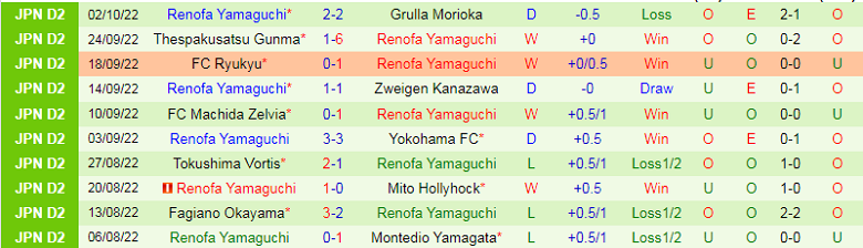 Nhận định, soi kèo Omiya Ardija vs Renofa Yamaguchi, 12h00 ngày 9/10: Đối khó nhằn - Ảnh 4