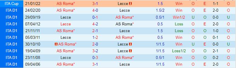 Nhận định, soi kèo Roma vs Lecce, 1h45 ngày 10/10: Tưởng dễ mà khó - Ảnh 3