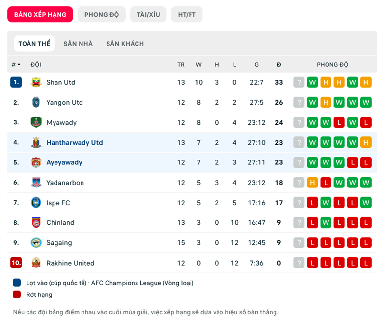 Nhận định, soi kèo Ayeyawady vs Hantharwady, 16h00 ngày 10/10: Tận dụng ưu thế - Ảnh 1