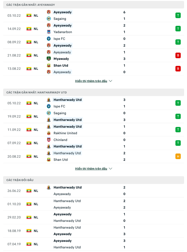 Nhận định, soi kèo Ayeyawady vs Hantharwady, 16h00 ngày 10/10: Tận dụng ưu thế - Ảnh 2