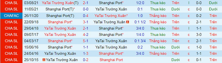 Nhận định, soi kèo Changchun Yatai vs Shanghai Port, 14h30 ngày 9/10: Mệnh lệnh phải thắng - Ảnh 2