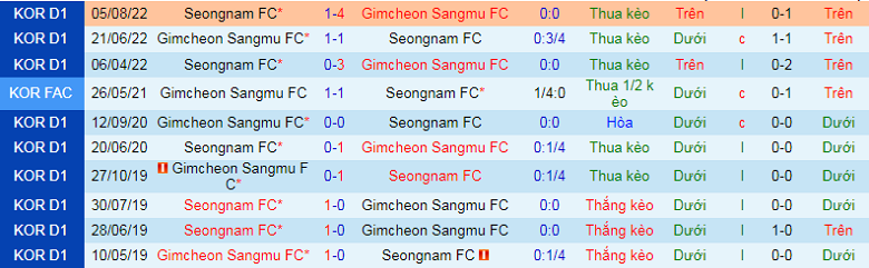 Nhận định, soi kèo Gimcheon Sangmu vs Seongnam, 14h30 ngày 9/10: Vượt khó - Ảnh 2