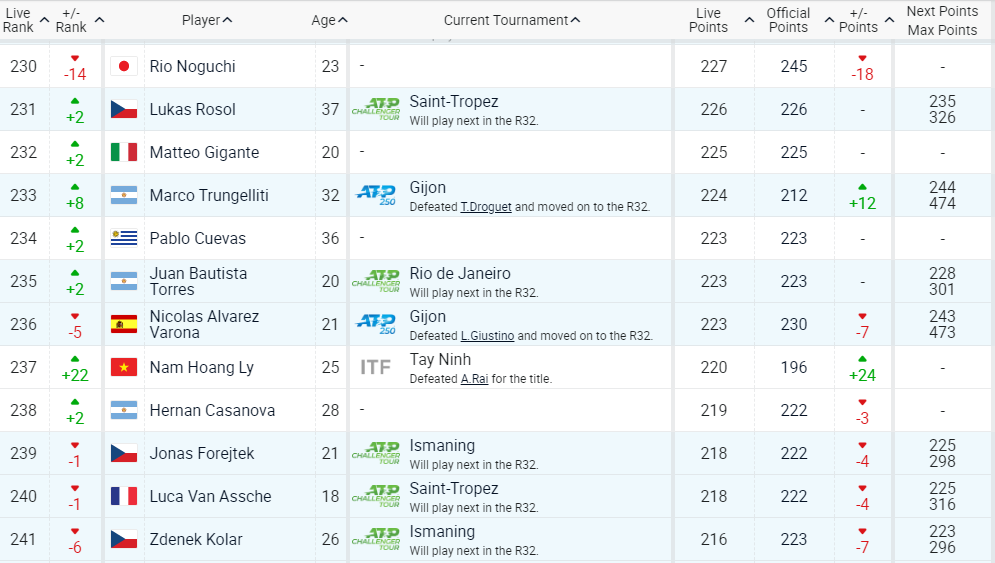 Lý Hoàng Nam vươn lên hạng 259 ATP, lọt top 250 vào tuần sau - Ảnh 2