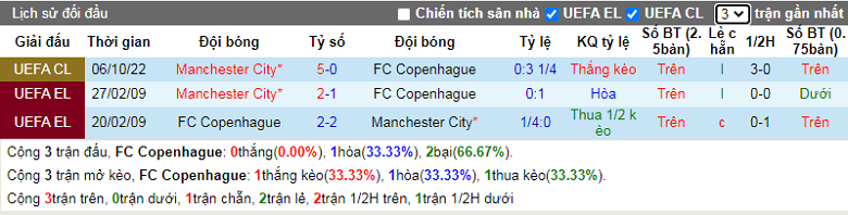 Nhận định, soi kèo Copenhagen vs Man City, 23h45 ngày 11/10: Không thể ngăn cản - Ảnh 3