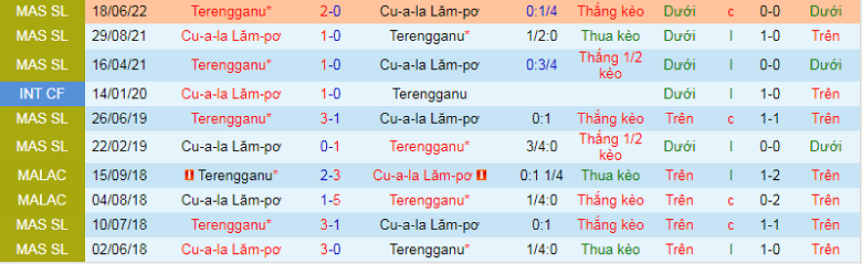 Nhận định, soi kèo Kuala Lumpur vs Terengganu, 20h00 ngày 11/10: Khách thăng hoa - Ảnh 2