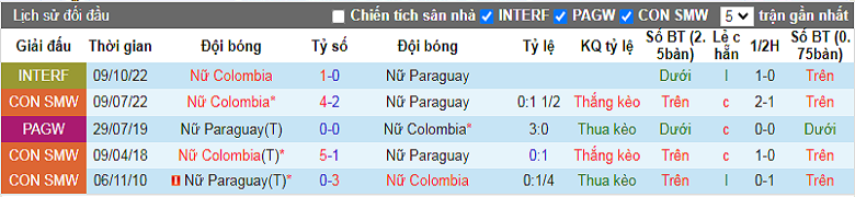 Nhận định, soi kèo Nữ Colombia vs Nữ Paraguay, 7h30 ngày 12/10: Đối thủ dễ chịu - Ảnh 2