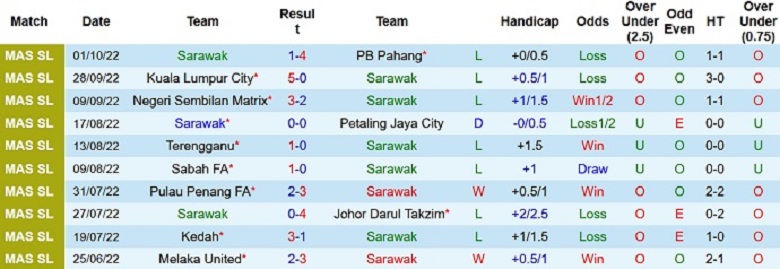 Nhận định, soi kèo Sarawak vs Selangor, 18h30 ngày 11/10: Chủ nhà yếu thế - Ảnh 2