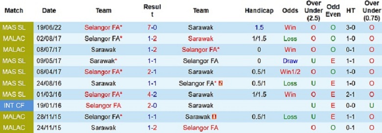 Nhận định, soi kèo Sarawak vs Selangor, 18h30 ngày 11/10: Chủ nhà yếu thế - Ảnh 4