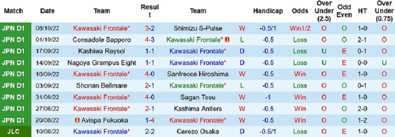 Nhận định, soi kèo Kawasaki Frontale vs Kyoto Sanga, 17h00 ngày 12/10: Mệnh lệnh phải thắng - Ảnh 3