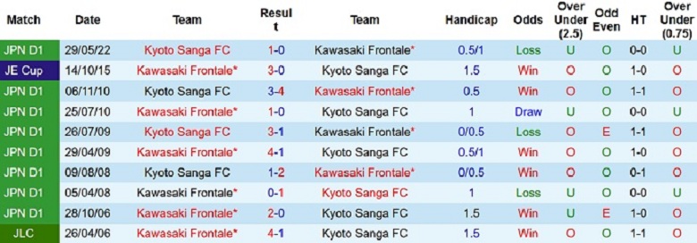 Nhận định, soi kèo Kawasaki Frontale vs Kyoto Sanga, 17h00 ngày 12/10: Mệnh lệnh phải thắng - Ảnh 5