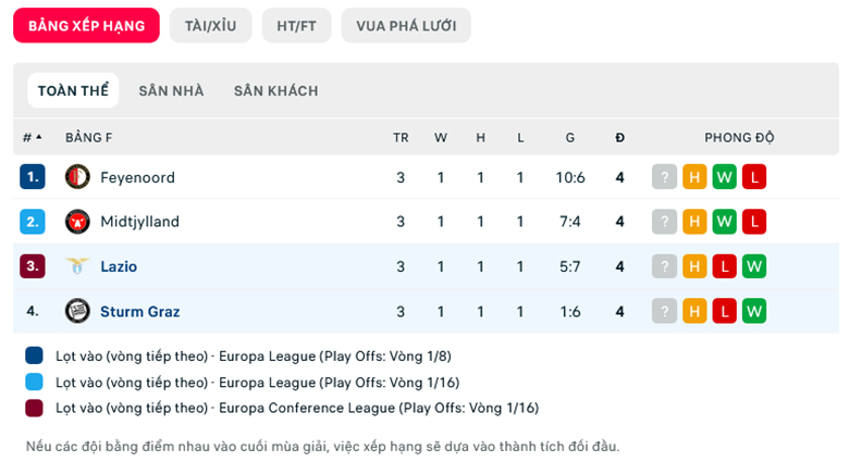 Nhận định, soi kèo Lazio vs Sturm Graz, 2h00 ngày 14/10: Ba điểm dễ dàng - Ảnh 1
