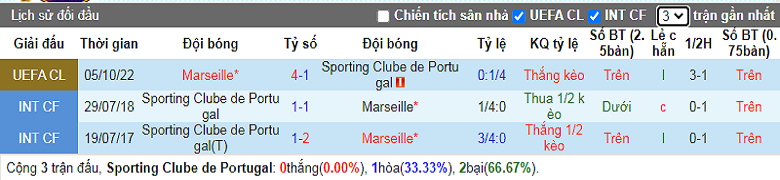 Nhận định, soi kèo Sporting vs Marseille, 2h00 ngày 13/10: Trả nợ - Ảnh 3