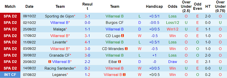 Nhận định, soi kèo Villarreal II vs Ponferradina, 19h00 ngày 12/10: Chủ nhà sáng nước - Ảnh 2