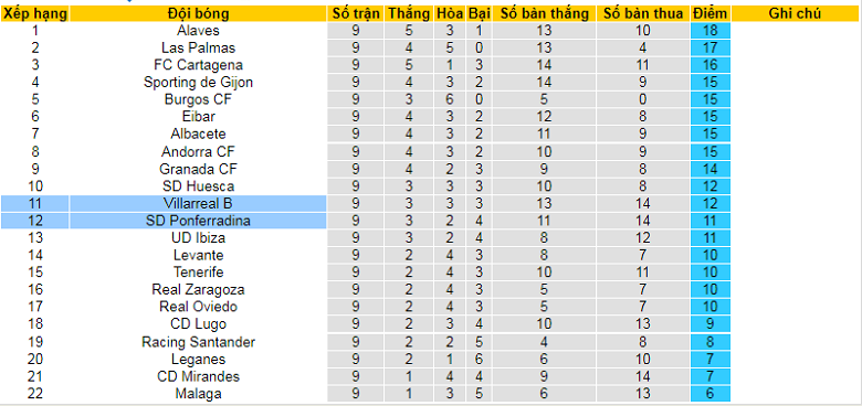 Nhận định, soi kèo Villarreal II vs Ponferradina, 19h00 ngày 12/10: Chủ nhà sáng nước - Ảnh 5