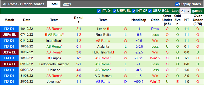 Nhận định, soi kèo Betis vs Roma, 23h45 ngày 13/10: 