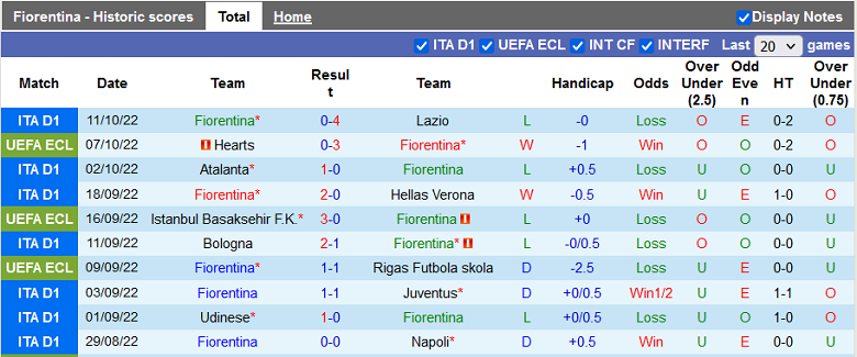 Nhận định, soi kèo Fiorentina vs Hearts, 23h45 ngày 13/10: Chênh lệch đẳng cấp - Ảnh 1