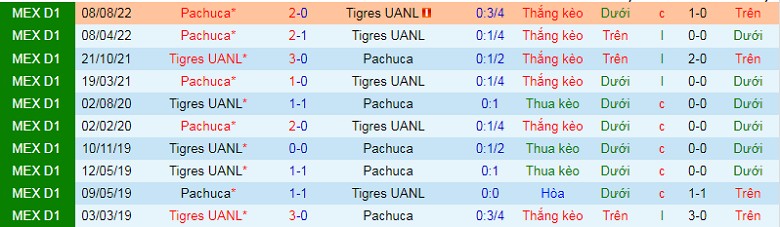 Nhận định, soi kèo Tigres UANL vs Pachuca, 9h06 ngày 14/10: Đối cứng - Ảnh 3