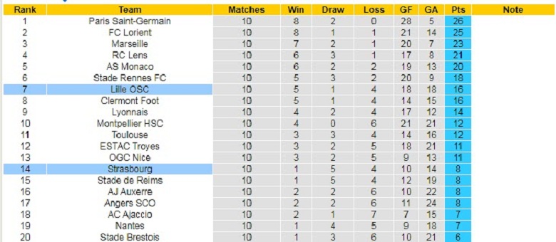 Nhận định, soi kèo Strasbourg vs Lille, 2h00 ngày 15/10: Chờ màn đôi công - Ảnh 5