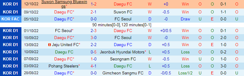 Nhận định, soi kèo Daegu vs Gimcheon Sangmu, 14h30 ngày 16/10: Khó nhằn - Ảnh 3