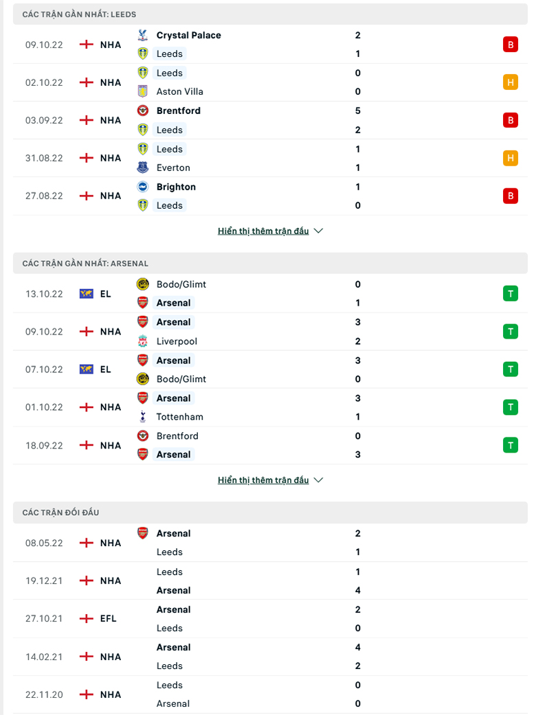 Nhận định, soi kèo Leeds vs Arsenal, 20h00 ngày 16/10: Pháo thủ vượt khó - Ảnh 2