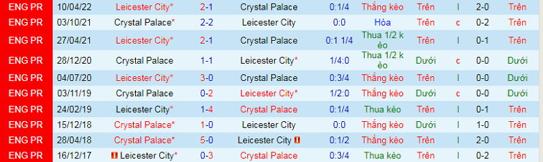 Nhận định, soi kèo Leicester City vs Crystal Palace, 18h30 ngày 15/10: Chưa qua khủng hoảng - Ảnh 3