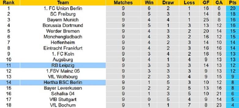 Nhận định, soi kèo Leipzig vs Hertha Berlin, 23h30 ngày 15/10: Khó có bất ngờ - Ảnh 6