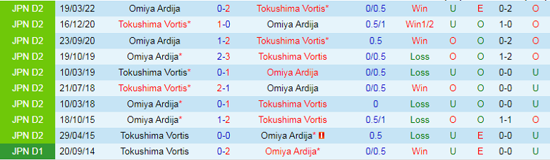 Nhận định, soi kèo Tokushima Vortis vs Omiya Ardija, 16h30 ngày 16/10: Bỏ điểm vào túi - Ảnh 3