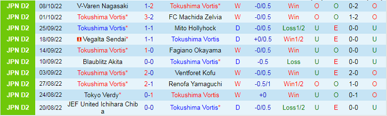 Nhận định, soi kèo Tokushima Vortis vs Omiya Ardija, 16h30 ngày 16/10: Bỏ điểm vào túi - Ảnh 4