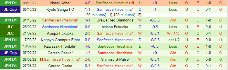 Nhận định, soi kèo Ventforet Kofu vs Sanfrecce Hiroshima, 12h00 ngày 16/10: Chủ nhà khủng hoảng - Ảnh 5