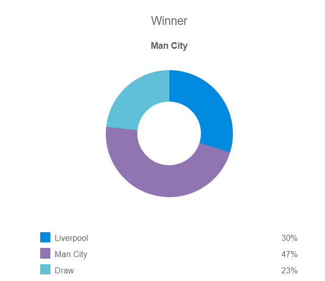 Siêu máy tính dự đoán kết quả Liverpool vs Man City, 22h30 ngày 16/10 - Ảnh 1