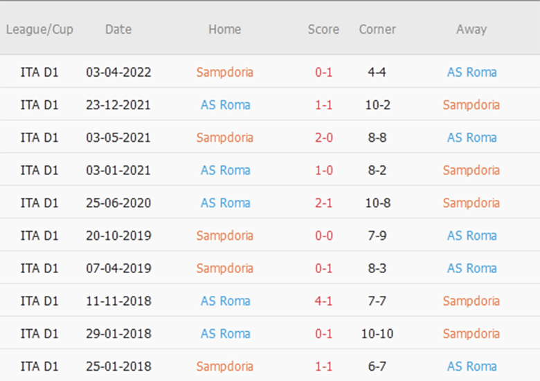 Soi kèo phạt góc Sampdoria vs AS Roma, 23h30 ngày 17/10 - Ảnh 1