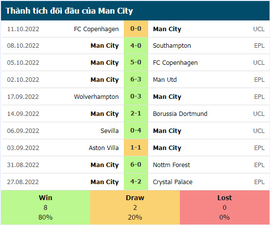 Thành tích, lịch sử đối đầu Man City vs Liverpool, 21h30 ngày 16/4 - Ảnh 2