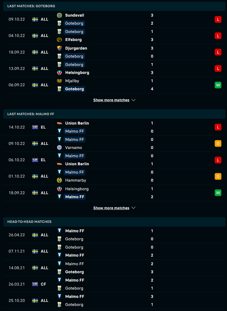 Nhận định, soi kèo Goteborg vs Malmo, 00h10 ngày 18/10: Thất vọng hàng thủ - Ảnh 2
