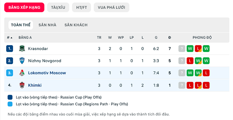 Nhận định, soi kèo Lokomotiv vs Khimki, 22h00 ngày 18/10: Không có cửa bật - Ảnh 1