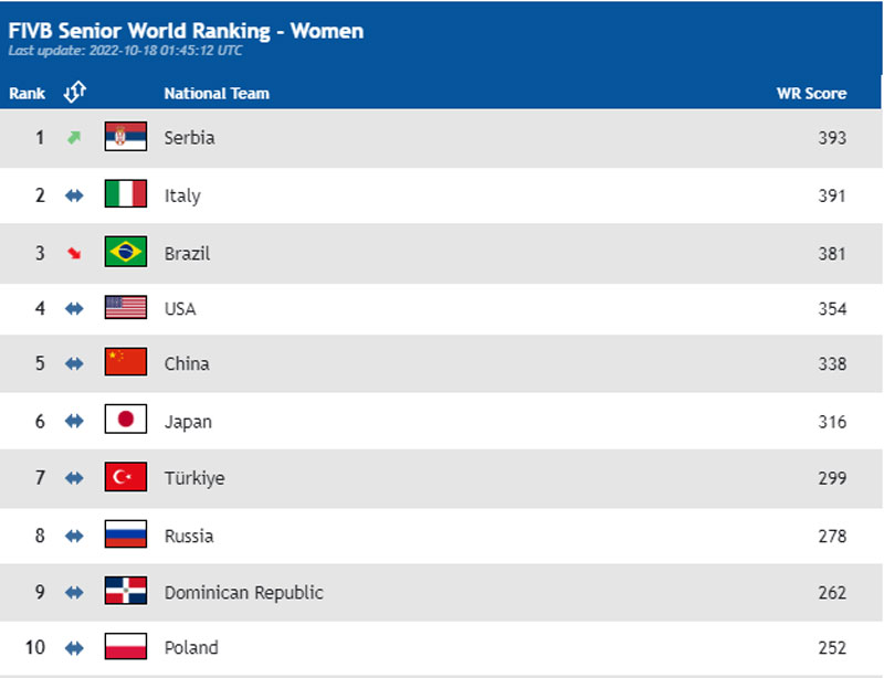 Bảng xếp hạng bóng chuyền nữ thế giới mới nhất: Serbia soán ngôi Brazil - Ảnh 2