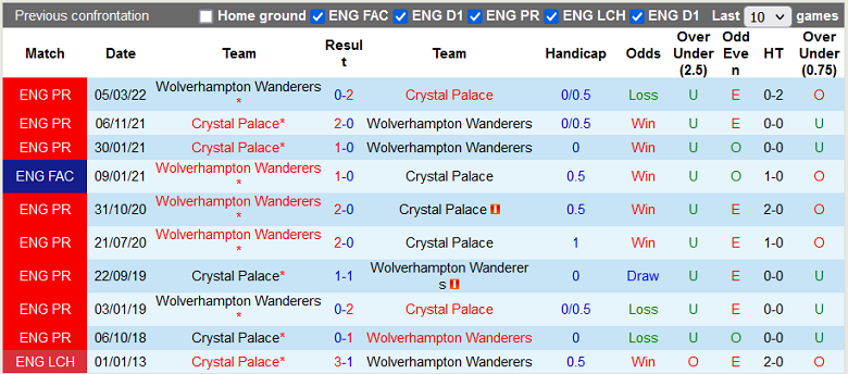 Nhận định, soi kèo Crystal Palace vs Wolves, 2h15 ngày 19/10: 