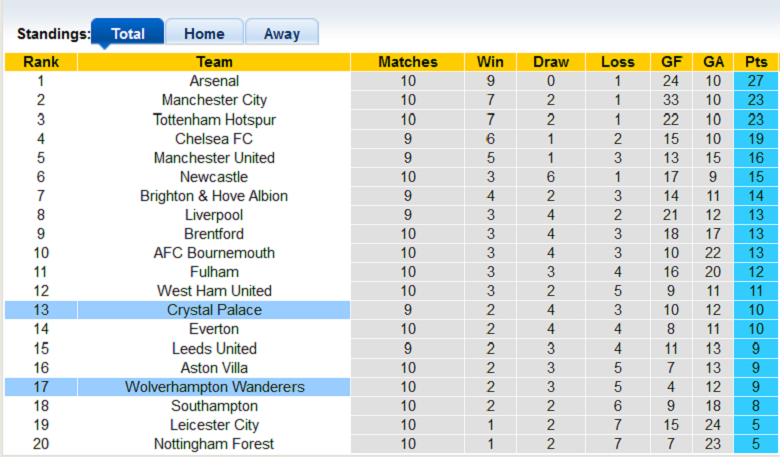 Nhận định, soi kèo Crystal Palace vs Wolves, 2h15 ngày 19/10: 