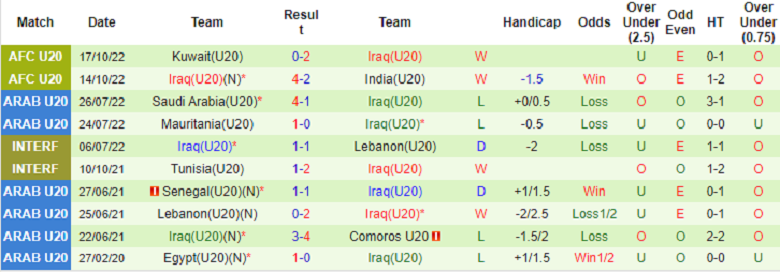 Nhận định, soi kèo U20 Úc vs U20 Iraq, 20h30 ngày 18/10: Căng như dây dàn - Ảnh 2