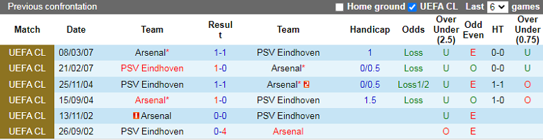 Nhận định, soi kèo Arsenal vs PSV, 0h00 ngày 21/10: Đi dễ khó về - Ảnh 1
