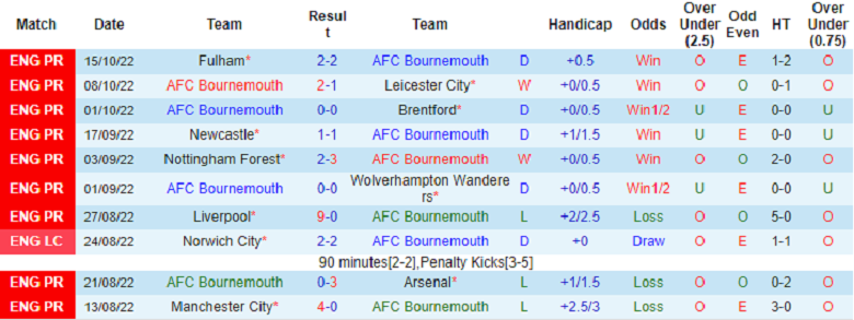 Nhận định, soi kèo Bournemouth vs Southampton, 1h30 ngày 20/10: Điểm tựa sân nhà - Ảnh 2
