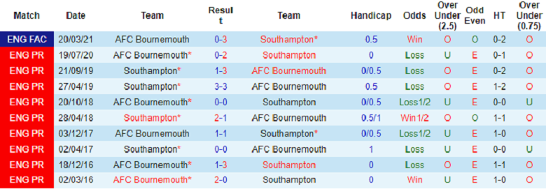 Nhận định, soi kèo Bournemouth vs Southampton, 1h30 ngày 20/10: Điểm tựa sân nhà - Ảnh 4