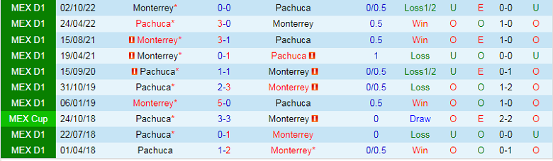 Nhận định, soi kèo Pachuca vs Monterrey, 9h06 ngày 21/10: Cơ hội cân bằng - Ảnh 3