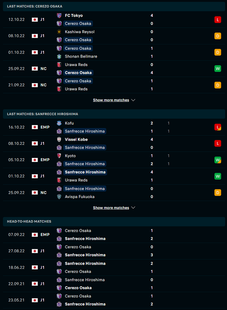 Nhận định, soi kèo Cerezo Osaka vs Sanfrecce Hiroshima, 11h05 ngày 22/10: Cúp cho kẻ mạnh - Ảnh 2