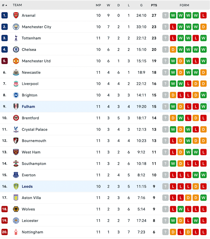 Nhận định, soi kèo Leeds vs Fulham, 20h00 ngày 23/10: Tân binh mới nổi - Ảnh 5