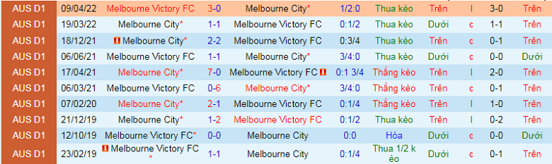 Nhận định, soi kèo Melbourne Victory vs Melbourne City, 15h45 ngày 22/10: Chủ nhà yếu thế - Ảnh 3