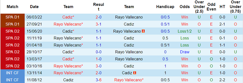 Nhận định, soi kèo Vallecano vs Cadiz, 19h00 ngày 22/10: Khó cho đội khách - Ảnh 4